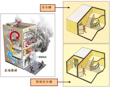 安全梯開門方向|有關內政部發布「建築物由室內進出屋頂平臺之防火門是否需向避。